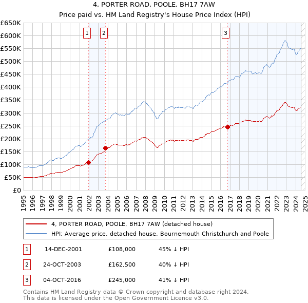 4, PORTER ROAD, POOLE, BH17 7AW: Price paid vs HM Land Registry's House Price Index