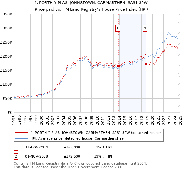 4, PORTH Y PLAS, JOHNSTOWN, CARMARTHEN, SA31 3PW: Price paid vs HM Land Registry's House Price Index