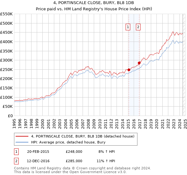 4, PORTINSCALE CLOSE, BURY, BL8 1DB: Price paid vs HM Land Registry's House Price Index