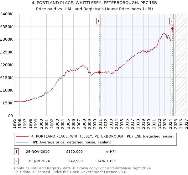 4, PORTLAND PLACE, WHITTLESEY, PETERBOROUGH, PE7 1SB: Price paid vs HM Land Registry's House Price Index