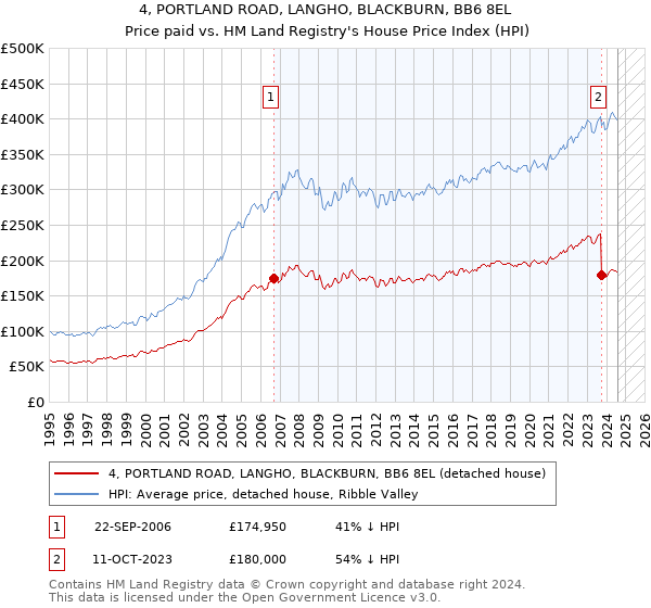 4, PORTLAND ROAD, LANGHO, BLACKBURN, BB6 8EL: Price paid vs HM Land Registry's House Price Index