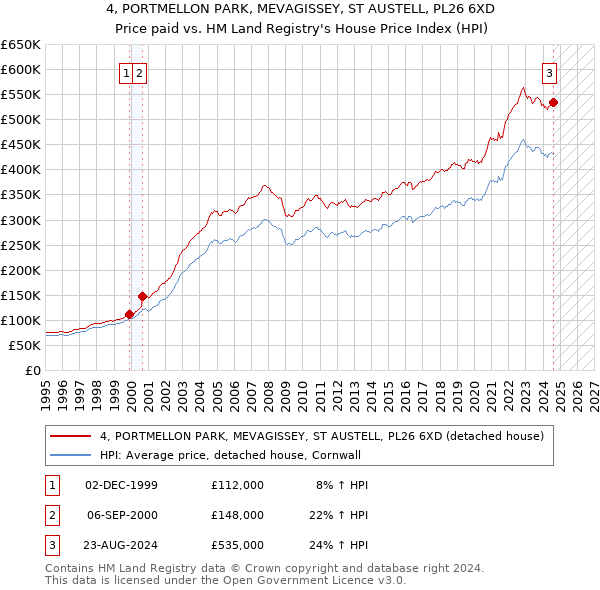 4, PORTMELLON PARK, MEVAGISSEY, ST AUSTELL, PL26 6XD: Price paid vs HM Land Registry's House Price Index