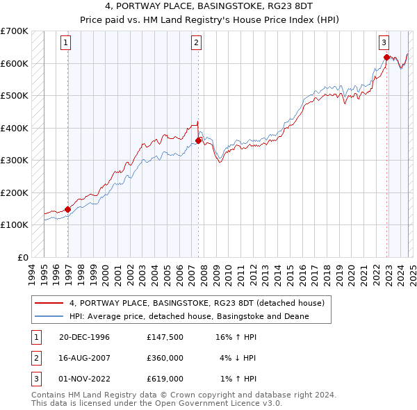 4, PORTWAY PLACE, BASINGSTOKE, RG23 8DT: Price paid vs HM Land Registry's House Price Index