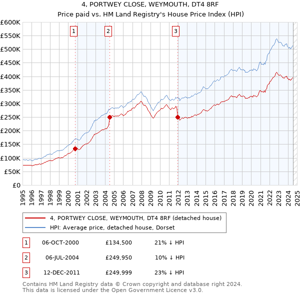 4, PORTWEY CLOSE, WEYMOUTH, DT4 8RF: Price paid vs HM Land Registry's House Price Index