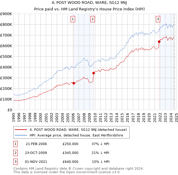 4, POST WOOD ROAD, WARE, SG12 9NJ: Price paid vs HM Land Registry's House Price Index