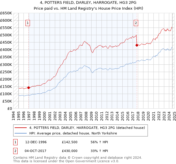 4, POTTERS FIELD, DARLEY, HARROGATE, HG3 2PG: Price paid vs HM Land Registry's House Price Index