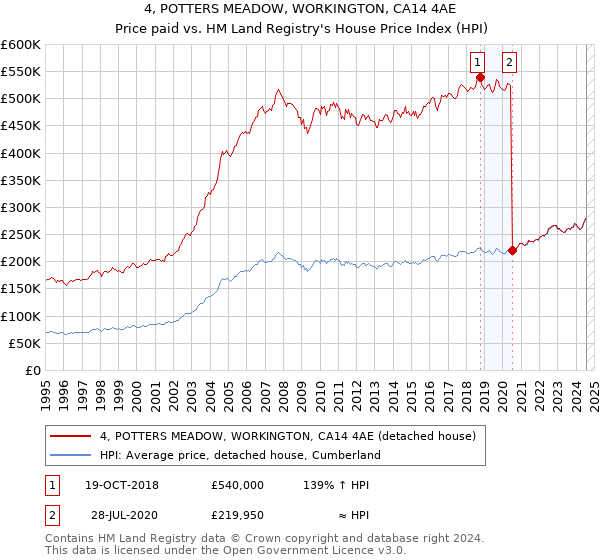 4, POTTERS MEADOW, WORKINGTON, CA14 4AE: Price paid vs HM Land Registry's House Price Index