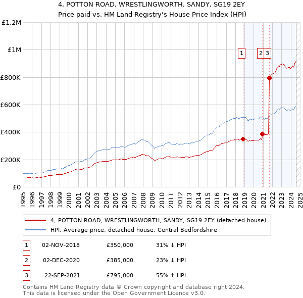 4, POTTON ROAD, WRESTLINGWORTH, SANDY, SG19 2EY: Price paid vs HM Land Registry's House Price Index