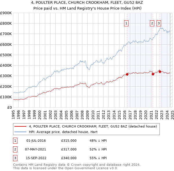 4, POULTER PLACE, CHURCH CROOKHAM, FLEET, GU52 8AZ: Price paid vs HM Land Registry's House Price Index