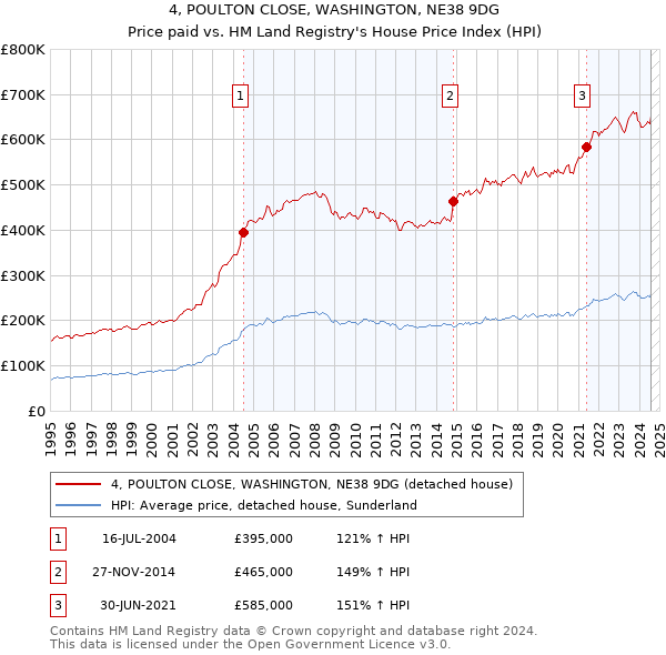 4, POULTON CLOSE, WASHINGTON, NE38 9DG: Price paid vs HM Land Registry's House Price Index