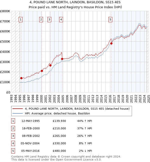 4, POUND LANE NORTH, LAINDON, BASILDON, SS15 4ES: Price paid vs HM Land Registry's House Price Index