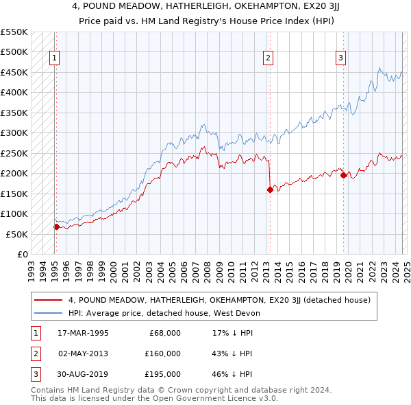 4, POUND MEADOW, HATHERLEIGH, OKEHAMPTON, EX20 3JJ: Price paid vs HM Land Registry's House Price Index