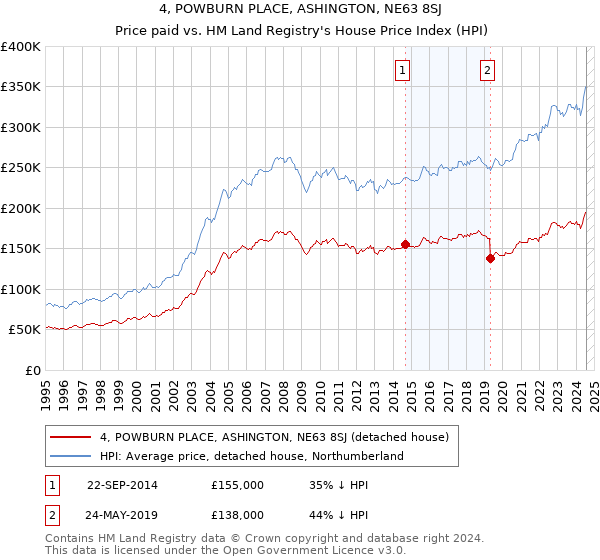 4, POWBURN PLACE, ASHINGTON, NE63 8SJ: Price paid vs HM Land Registry's House Price Index