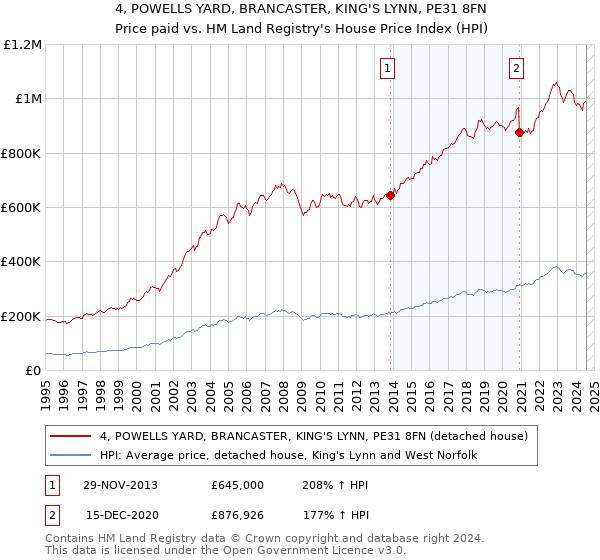 4, POWELLS YARD, BRANCASTER, KING'S LYNN, PE31 8FN: Price paid vs HM Land Registry's House Price Index