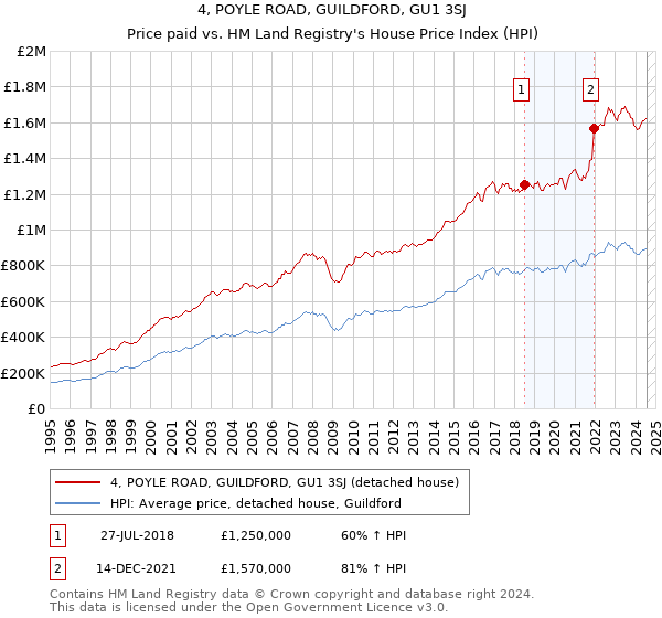 4, POYLE ROAD, GUILDFORD, GU1 3SJ: Price paid vs HM Land Registry's House Price Index