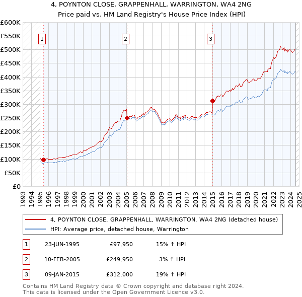 4, POYNTON CLOSE, GRAPPENHALL, WARRINGTON, WA4 2NG: Price paid vs HM Land Registry's House Price Index