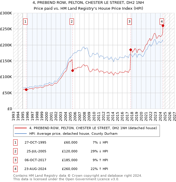 4, PREBEND ROW, PELTON, CHESTER LE STREET, DH2 1NH: Price paid vs HM Land Registry's House Price Index