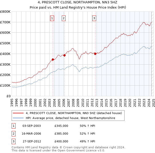 4, PRESCOTT CLOSE, NORTHAMPTON, NN3 5HZ: Price paid vs HM Land Registry's House Price Index