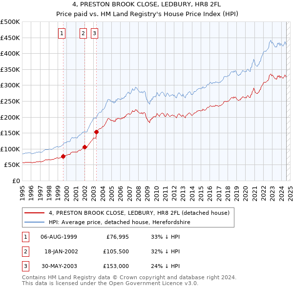 4, PRESTON BROOK CLOSE, LEDBURY, HR8 2FL: Price paid vs HM Land Registry's House Price Index