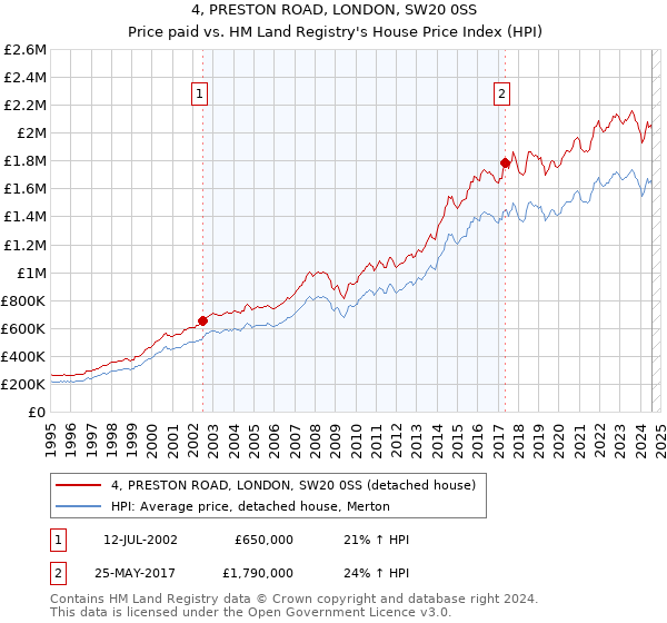 4, PRESTON ROAD, LONDON, SW20 0SS: Price paid vs HM Land Registry's House Price Index