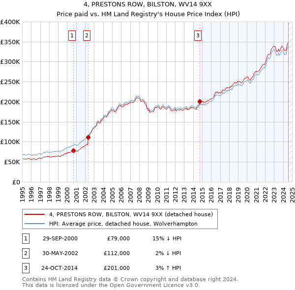 4, PRESTONS ROW, BILSTON, WV14 9XX: Price paid vs HM Land Registry's House Price Index