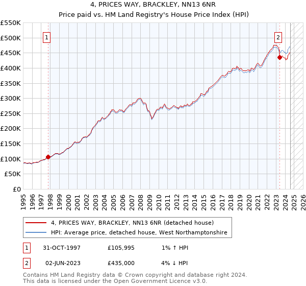 4, PRICES WAY, BRACKLEY, NN13 6NR: Price paid vs HM Land Registry's House Price Index