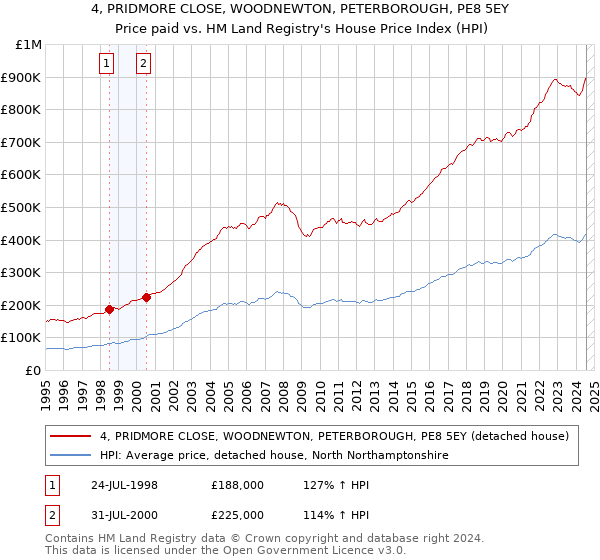 4, PRIDMORE CLOSE, WOODNEWTON, PETERBOROUGH, PE8 5EY: Price paid vs HM Land Registry's House Price Index