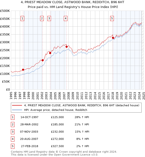 4, PRIEST MEADOW CLOSE, ASTWOOD BANK, REDDITCH, B96 6HT: Price paid vs HM Land Registry's House Price Index