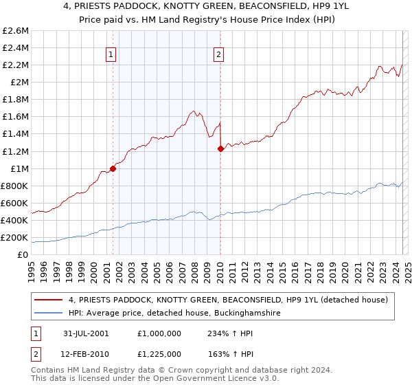 4, PRIESTS PADDOCK, KNOTTY GREEN, BEACONSFIELD, HP9 1YL: Price paid vs HM Land Registry's House Price Index