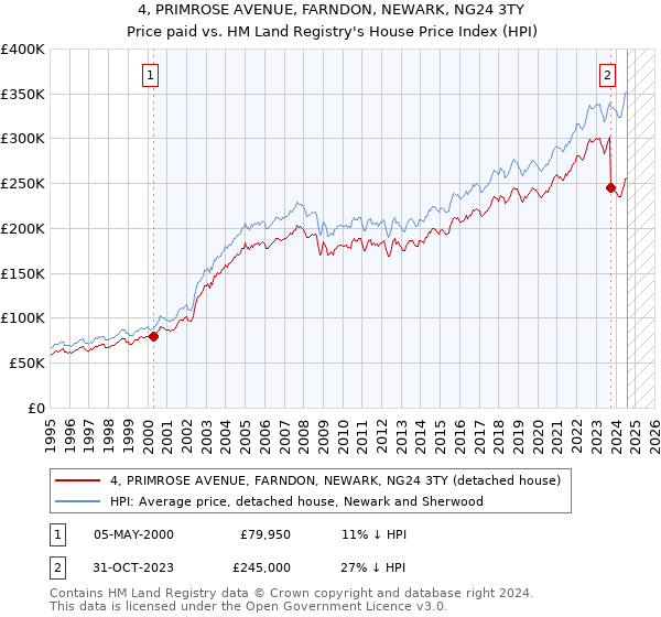 4, PRIMROSE AVENUE, FARNDON, NEWARK, NG24 3TY: Price paid vs HM Land Registry's House Price Index