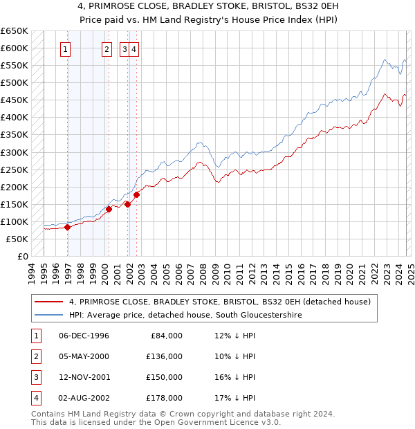 4, PRIMROSE CLOSE, BRADLEY STOKE, BRISTOL, BS32 0EH: Price paid vs HM Land Registry's House Price Index