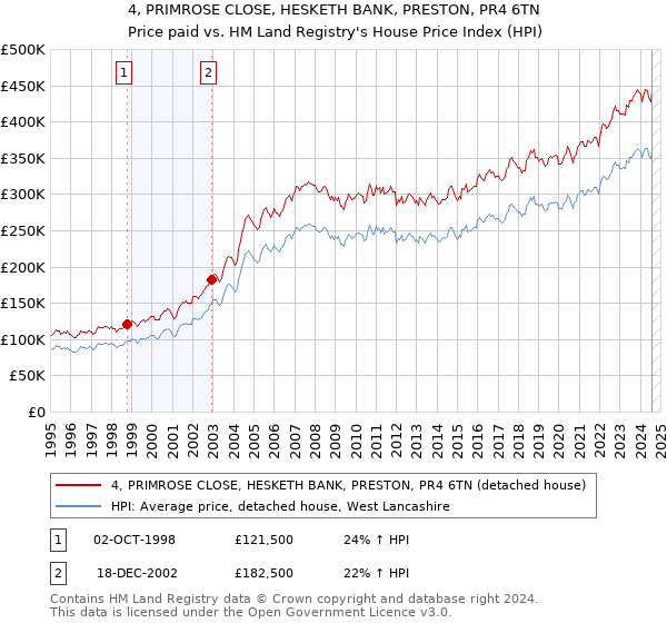 4, PRIMROSE CLOSE, HESKETH BANK, PRESTON, PR4 6TN: Price paid vs HM Land Registry's House Price Index