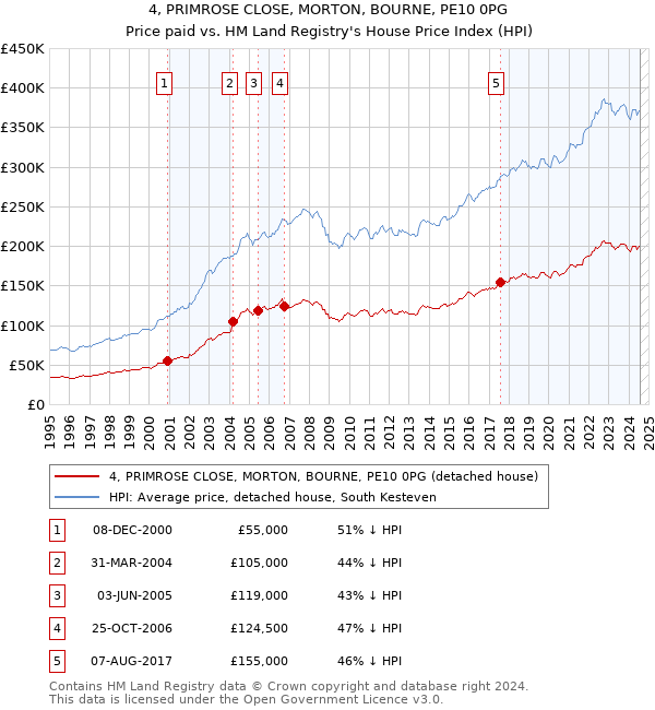 4, PRIMROSE CLOSE, MORTON, BOURNE, PE10 0PG: Price paid vs HM Land Registry's House Price Index