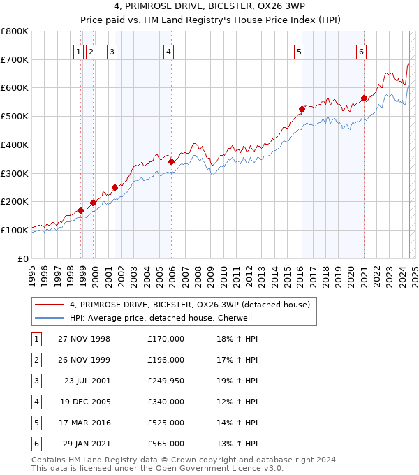 4, PRIMROSE DRIVE, BICESTER, OX26 3WP: Price paid vs HM Land Registry's House Price Index