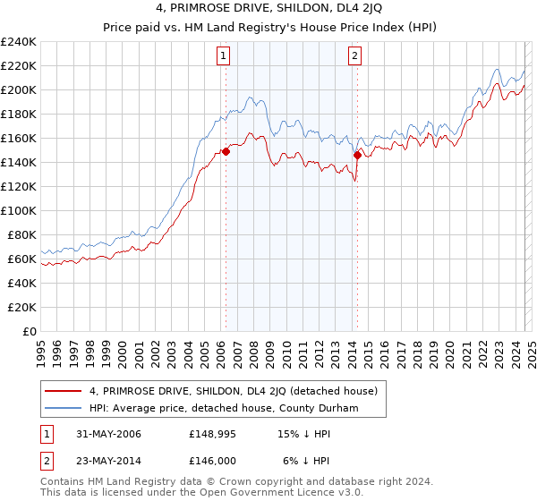 4, PRIMROSE DRIVE, SHILDON, DL4 2JQ: Price paid vs HM Land Registry's House Price Index