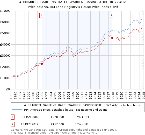 4, PRIMROSE GARDENS, HATCH WARREN, BASINGSTOKE, RG22 4UZ: Price paid vs HM Land Registry's House Price Index