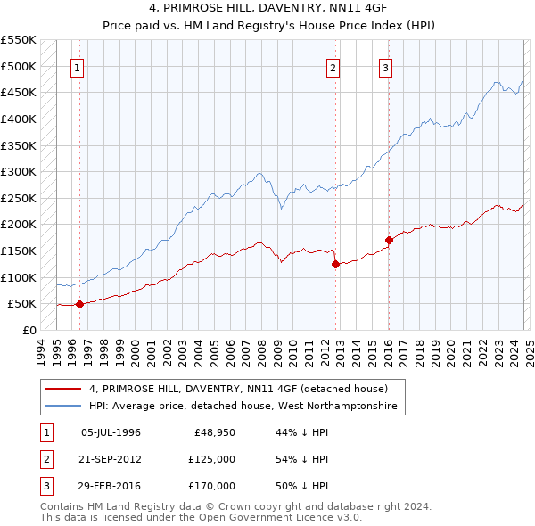 4, PRIMROSE HILL, DAVENTRY, NN11 4GF: Price paid vs HM Land Registry's House Price Index