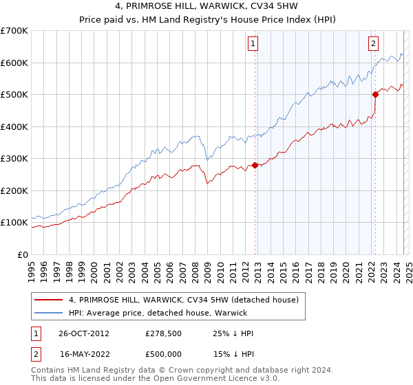 4, PRIMROSE HILL, WARWICK, CV34 5HW: Price paid vs HM Land Registry's House Price Index