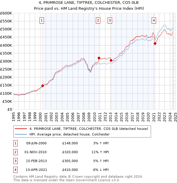 4, PRIMROSE LANE, TIPTREE, COLCHESTER, CO5 0LB: Price paid vs HM Land Registry's House Price Index