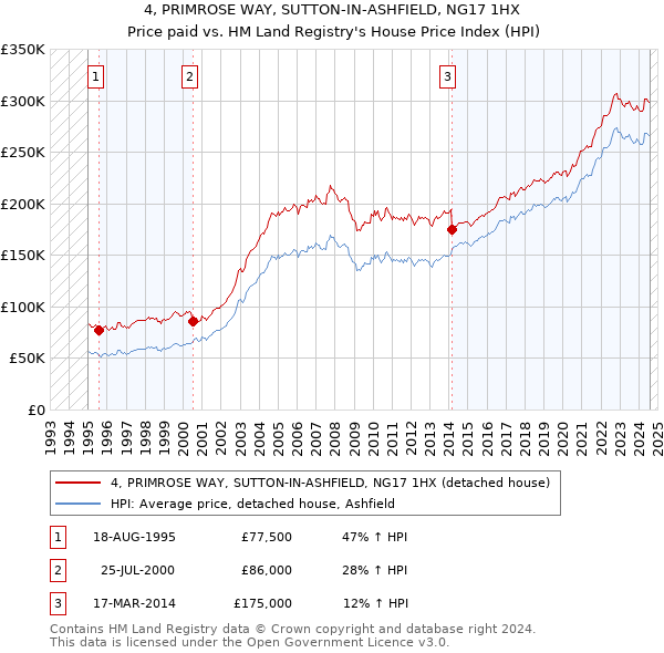 4, PRIMROSE WAY, SUTTON-IN-ASHFIELD, NG17 1HX: Price paid vs HM Land Registry's House Price Index