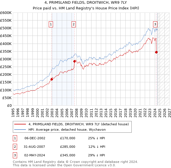 4, PRIMSLAND FIELDS, DROITWICH, WR9 7LY: Price paid vs HM Land Registry's House Price Index