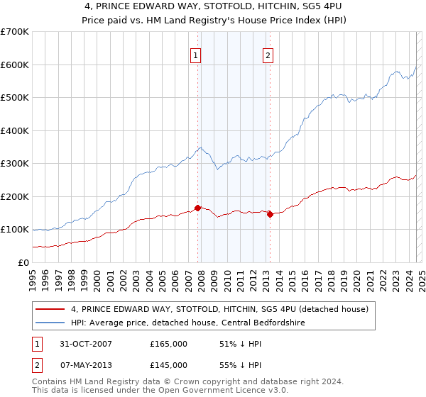 4, PRINCE EDWARD WAY, STOTFOLD, HITCHIN, SG5 4PU: Price paid vs HM Land Registry's House Price Index