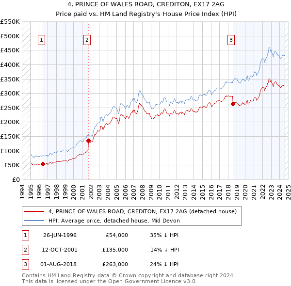 4, PRINCE OF WALES ROAD, CREDITON, EX17 2AG: Price paid vs HM Land Registry's House Price Index