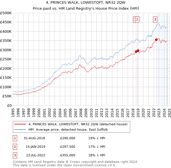 4, PRINCES WALK, LOWESTOFT, NR32 2QW: Price paid vs HM Land Registry's House Price Index