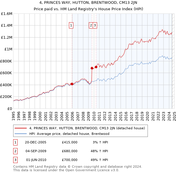 4, PRINCES WAY, HUTTON, BRENTWOOD, CM13 2JN: Price paid vs HM Land Registry's House Price Index