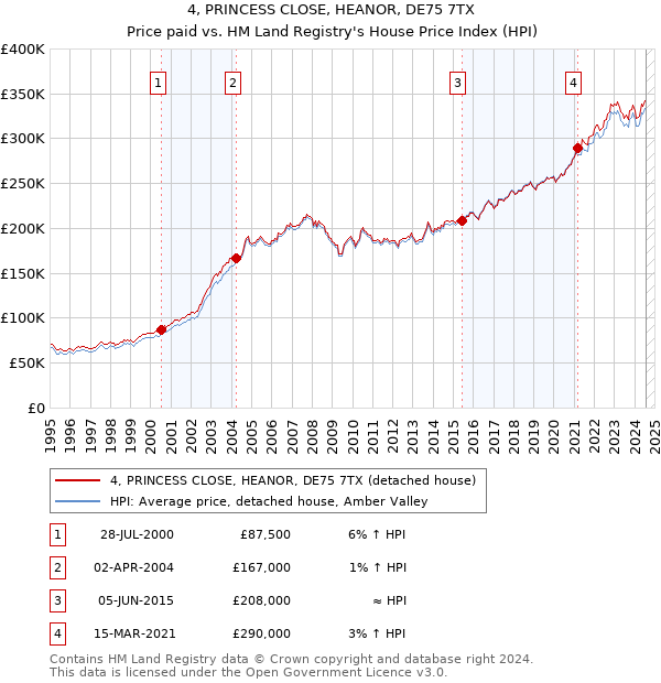 4, PRINCESS CLOSE, HEANOR, DE75 7TX: Price paid vs HM Land Registry's House Price Index