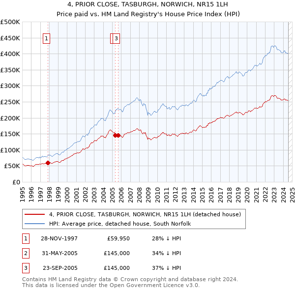 4, PRIOR CLOSE, TASBURGH, NORWICH, NR15 1LH: Price paid vs HM Land Registry's House Price Index