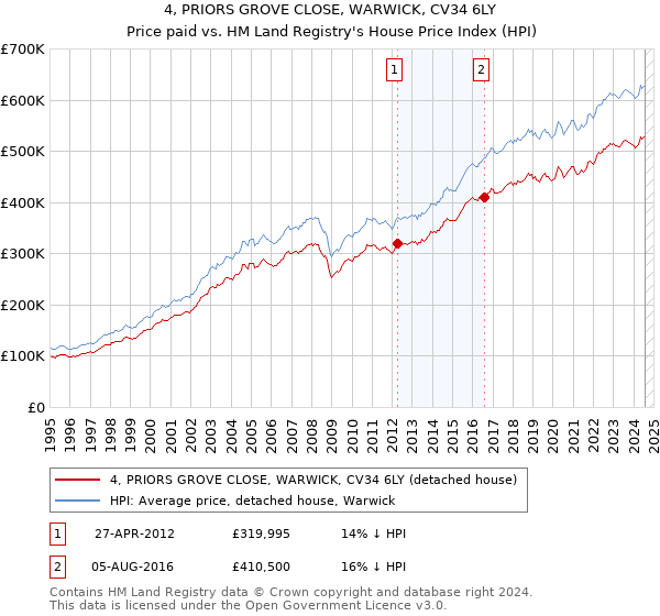 4, PRIORS GROVE CLOSE, WARWICK, CV34 6LY: Price paid vs HM Land Registry's House Price Index