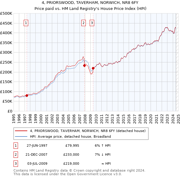 4, PRIORSWOOD, TAVERHAM, NORWICH, NR8 6FY: Price paid vs HM Land Registry's House Price Index