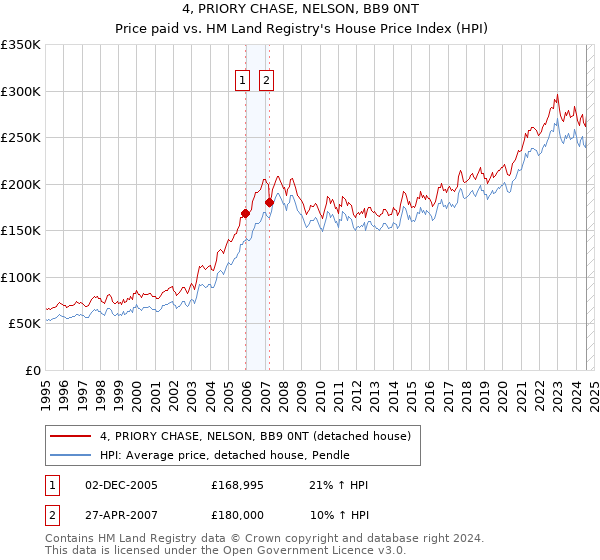 4, PRIORY CHASE, NELSON, BB9 0NT: Price paid vs HM Land Registry's House Price Index